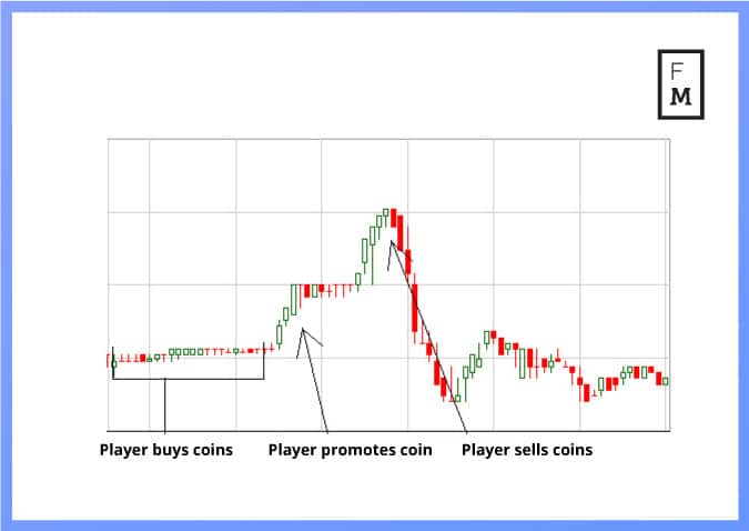 What is Pump and Dump Crypto Trading?