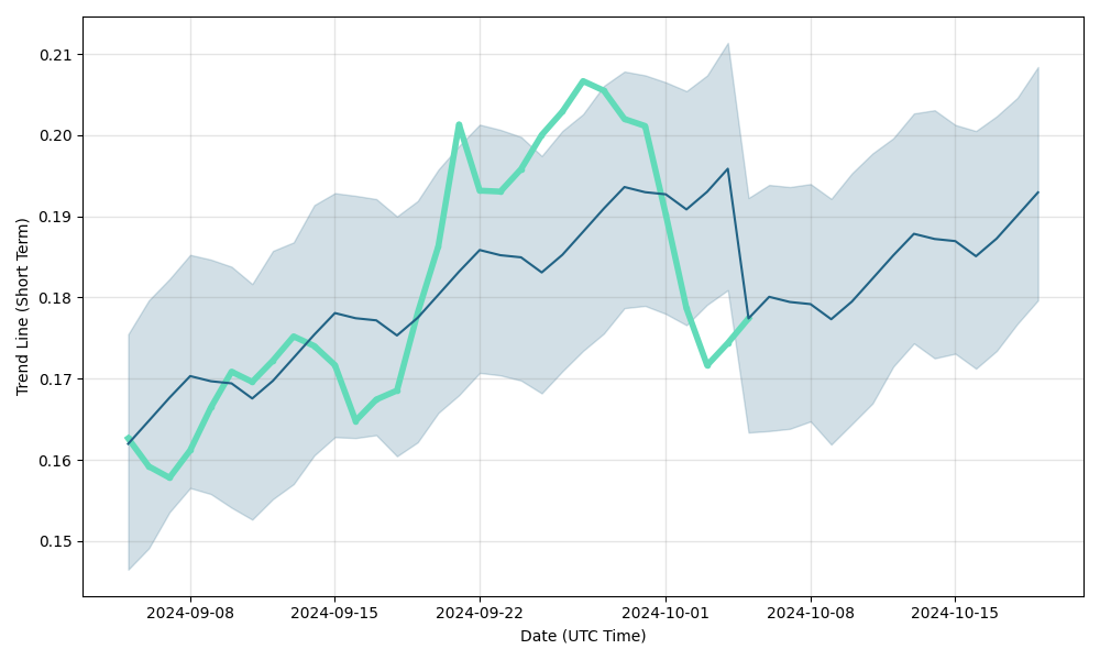 Ontology (ONT) Price Prediction for - - - - BitScreener