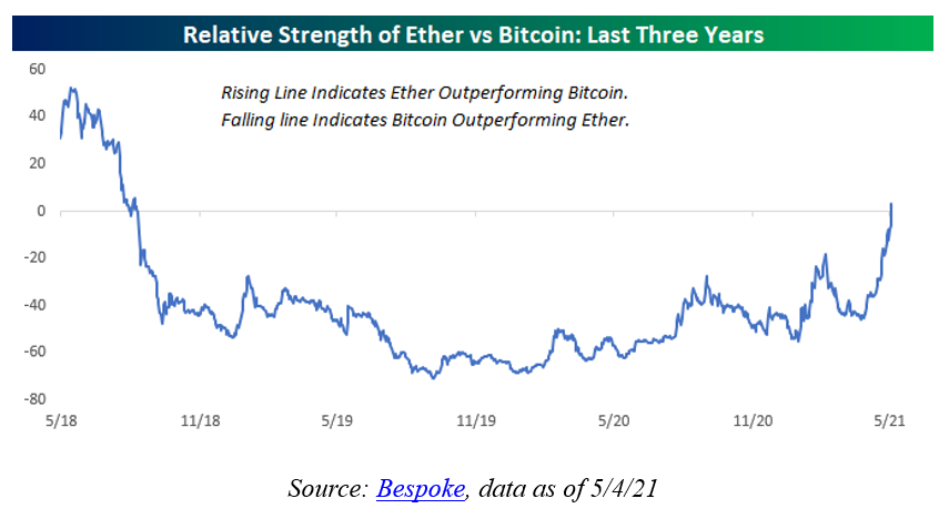 Ethereum vs. Bitcoin - Updated Chart | Longtermtrends