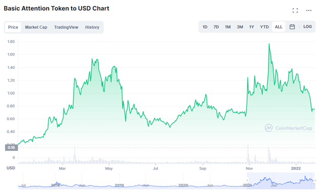 BAT USD | Chart | Basic Attention Token - US-Dollar