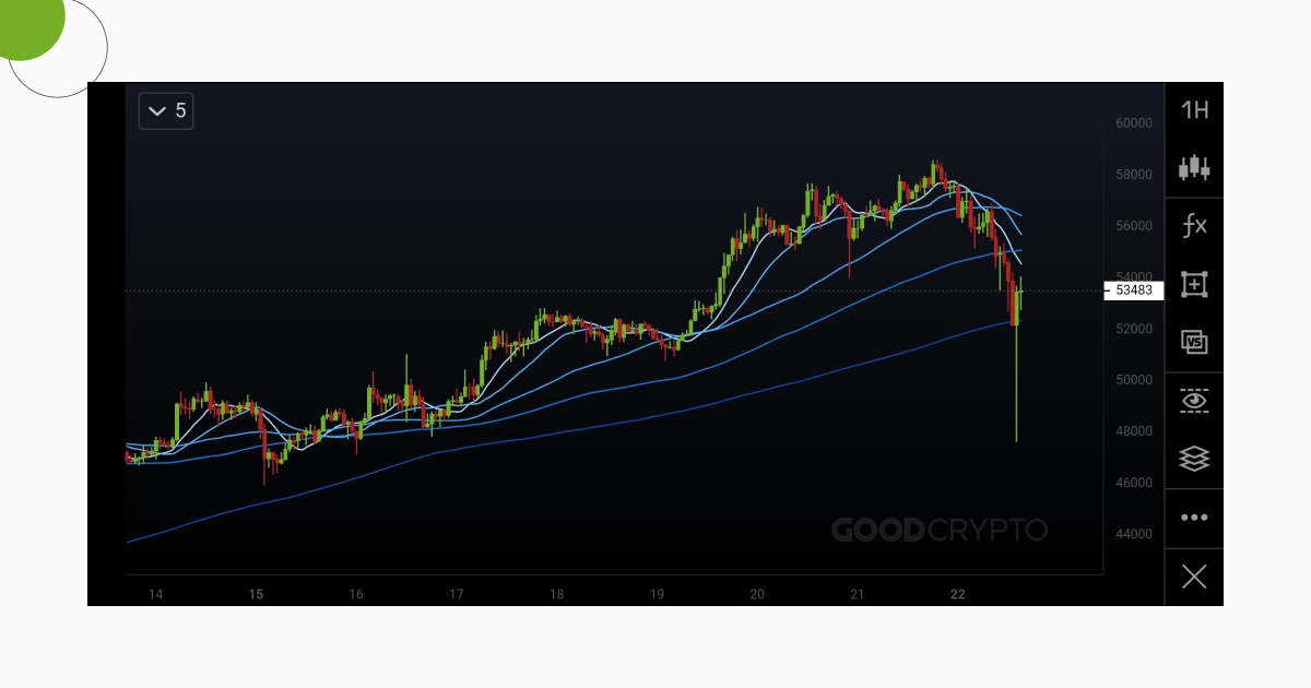 Your Guide to Understanding Moving Averages in Cryptocurrency