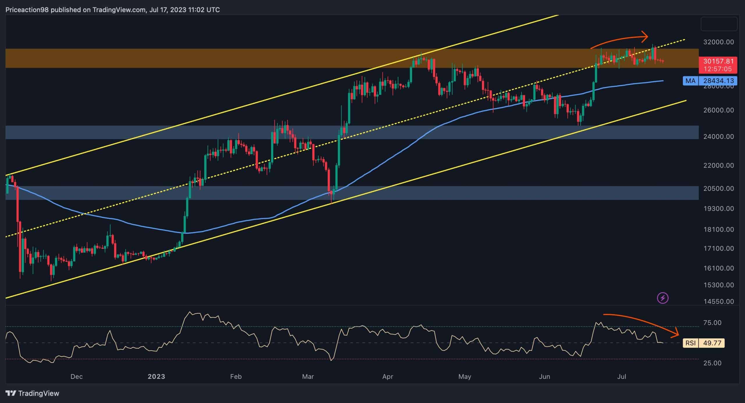 What 15% BTC price crash? Bitcoin bulls charge higher as $67K returns — TradingView News