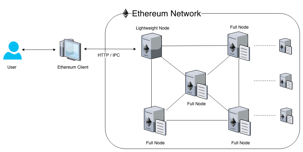 What's the Difference Between Ethereum Nodes and Clients?