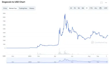 Dogecoin Price | DOGE Price index, Live chart & Market cap | OKX