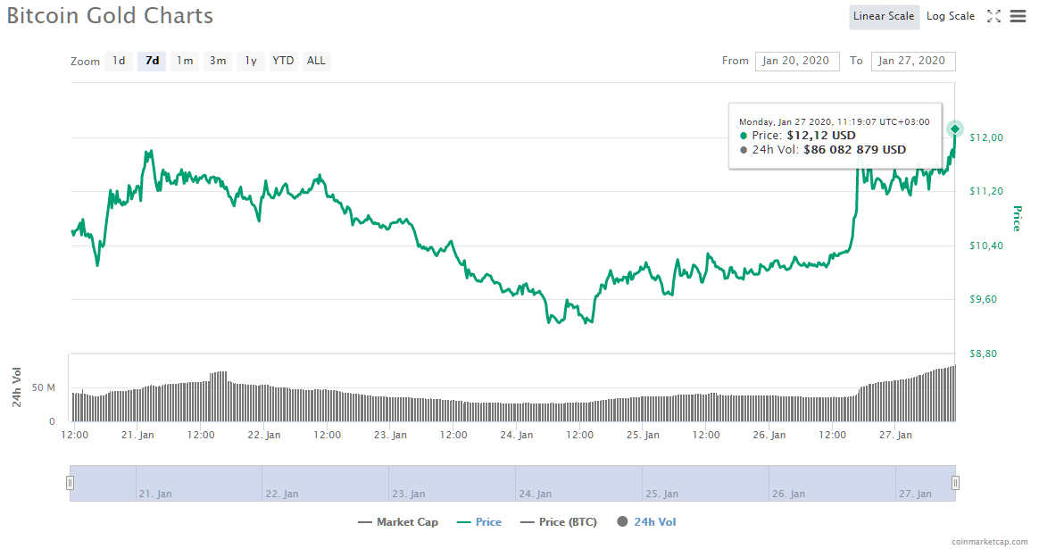 Курс криптовалюты Bitcoin Cash к рублю, цена BCH к доллару онлайн