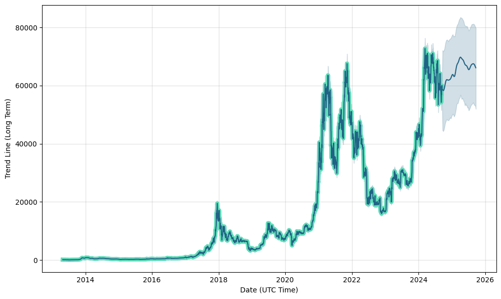 Bitcoin Price Prediction for Tomorrow, Week, Month, Year, & 