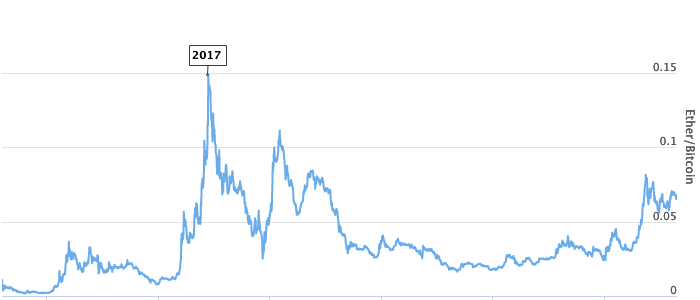 💪 RatioGang 📈 - The ETH / BTC Ratio Tracker