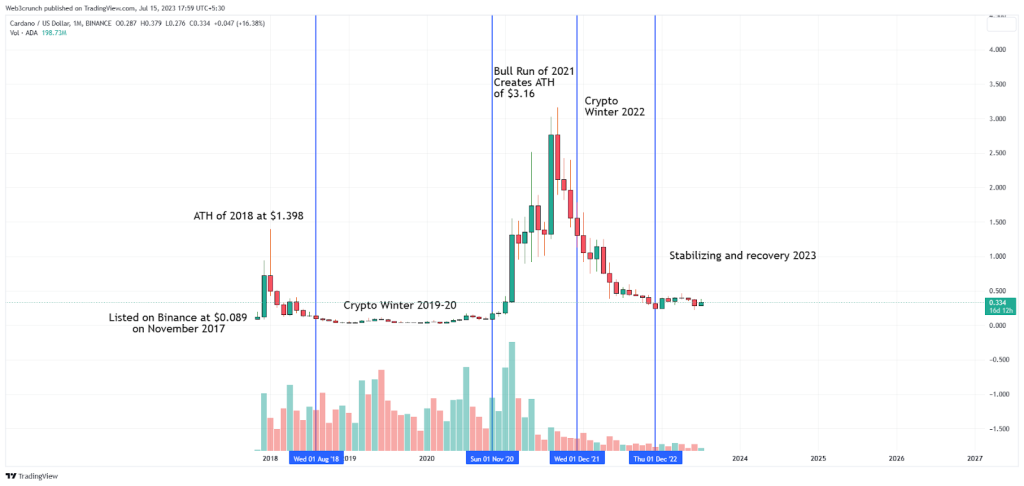 Cardano (ADA) Price Prediction & Forecast For To 