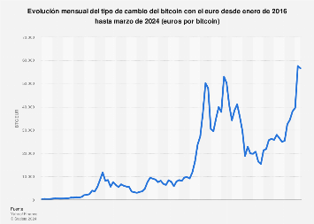 Convert BTC to EUR ( Bitcoin to Euro)