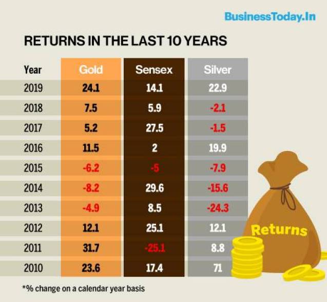 Dhanteras Auspicious time to buy gold on November 10 and November 11 - Hindustan Times