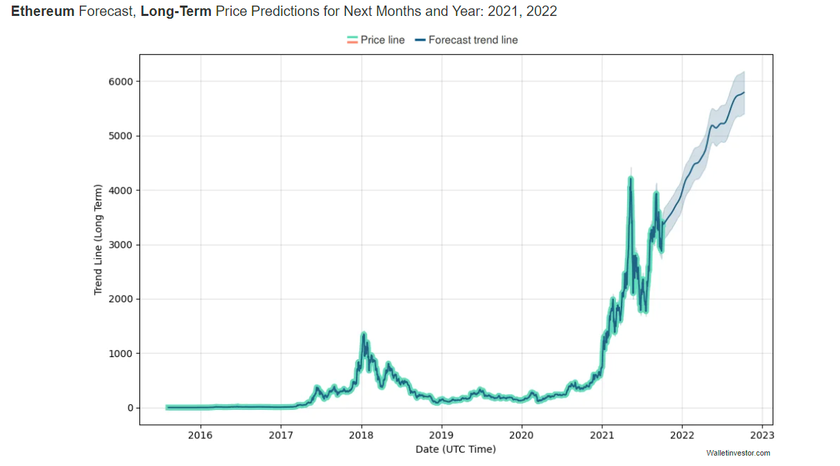 Ethereum (ETH) Price Prediction , , , , and • cointime.fun