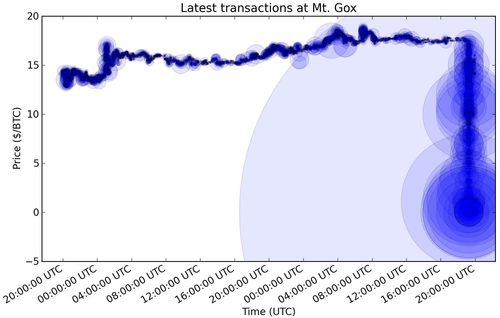 Bitcoin Price June | StatMuse Money