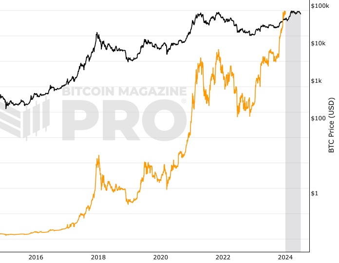 Bitcoin price history Mar 7, | Statista