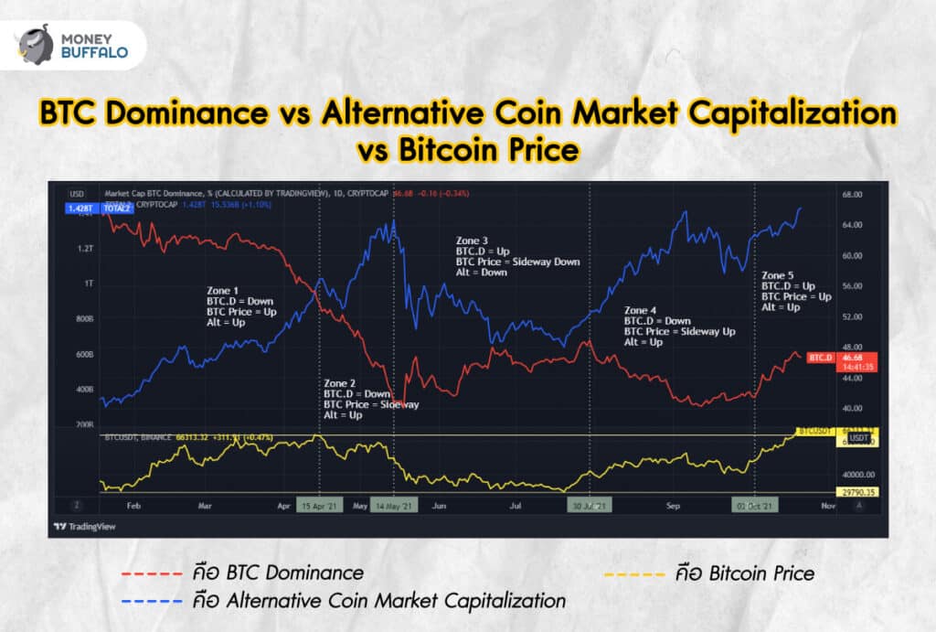 My feed | Articles | What is Bitcoin dominance?