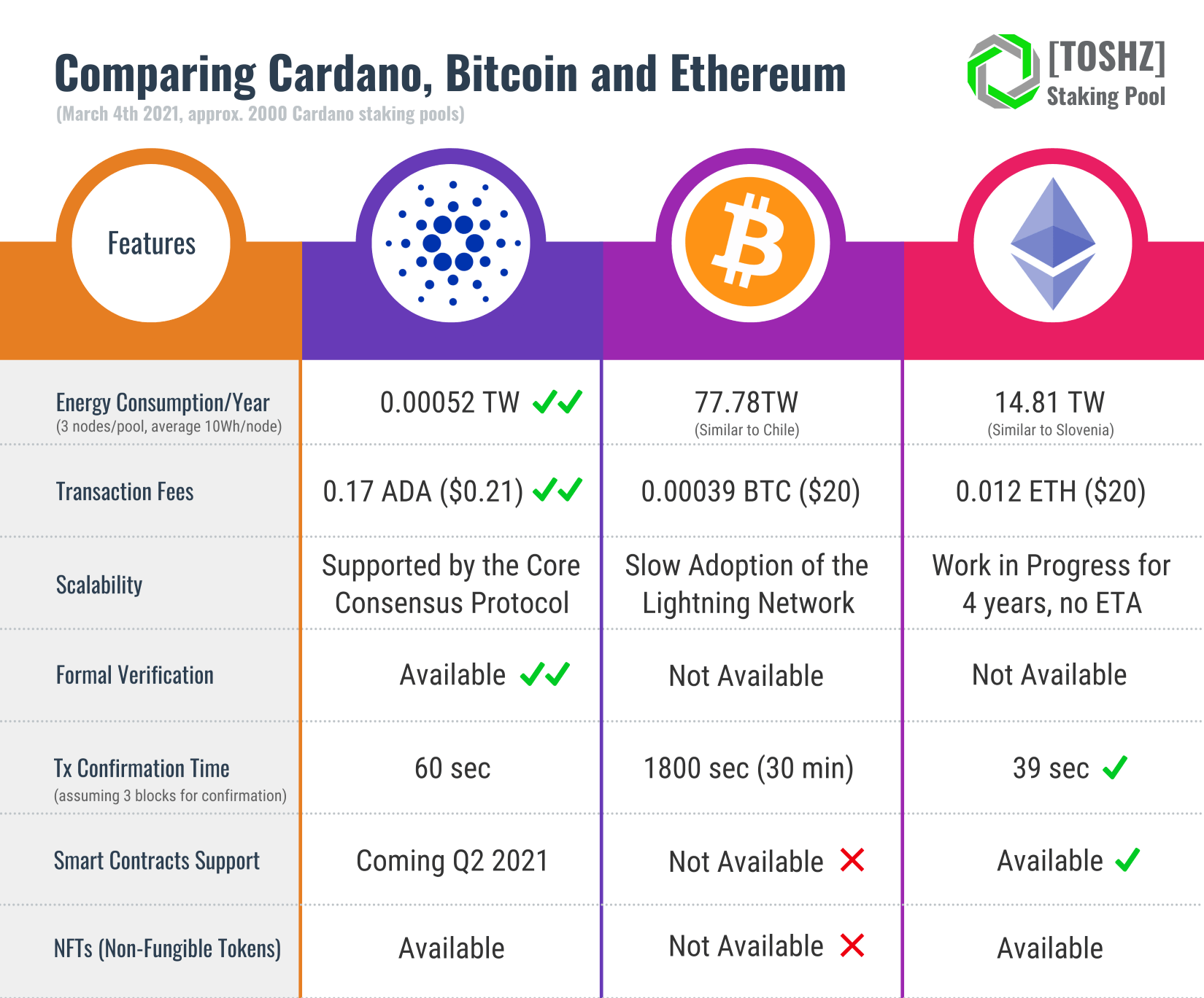 Cardano vs. Ethereum: Can ADA Solve Ether’s Problems?