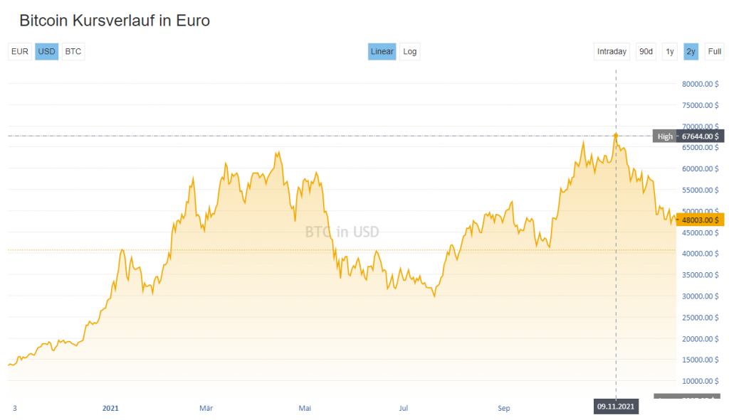 Bitcoin Price | BTC Price Index and Live Chart - CoinDesk