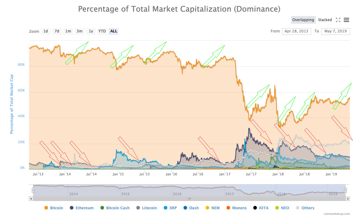 Bitcoin Dominance – What it is and How it Affects Altcoins