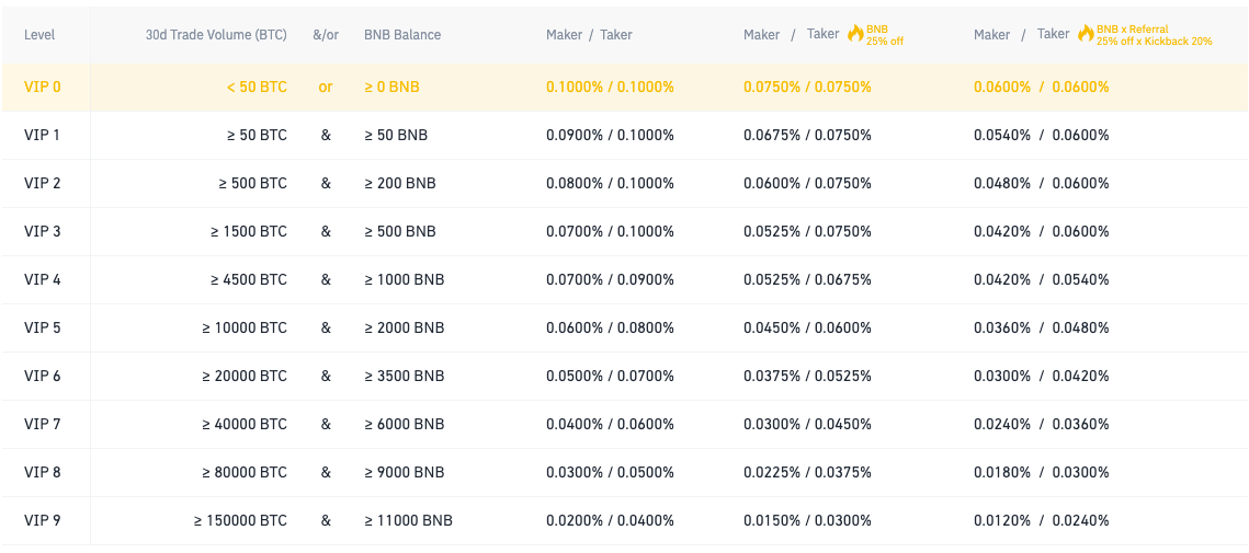 Binance Futures Fees Explained | Fee Calculation & Discounts