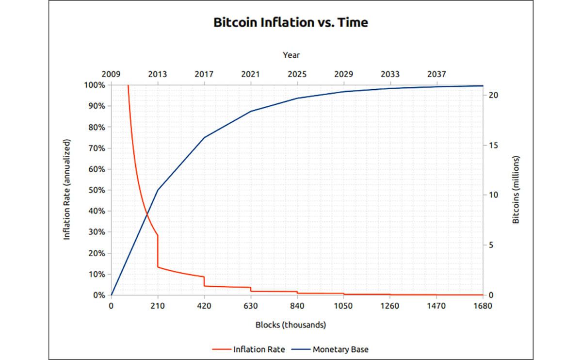 Bitcoin Mining: What Happens When all 21 Million Bitcoins are Mined? - Coinpedia Fintech News