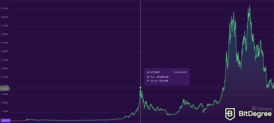 How reliable is a Bitcoin price prediction?