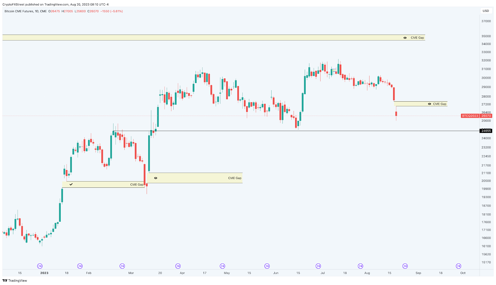 BTC1! Charts and Quotes — TradingView