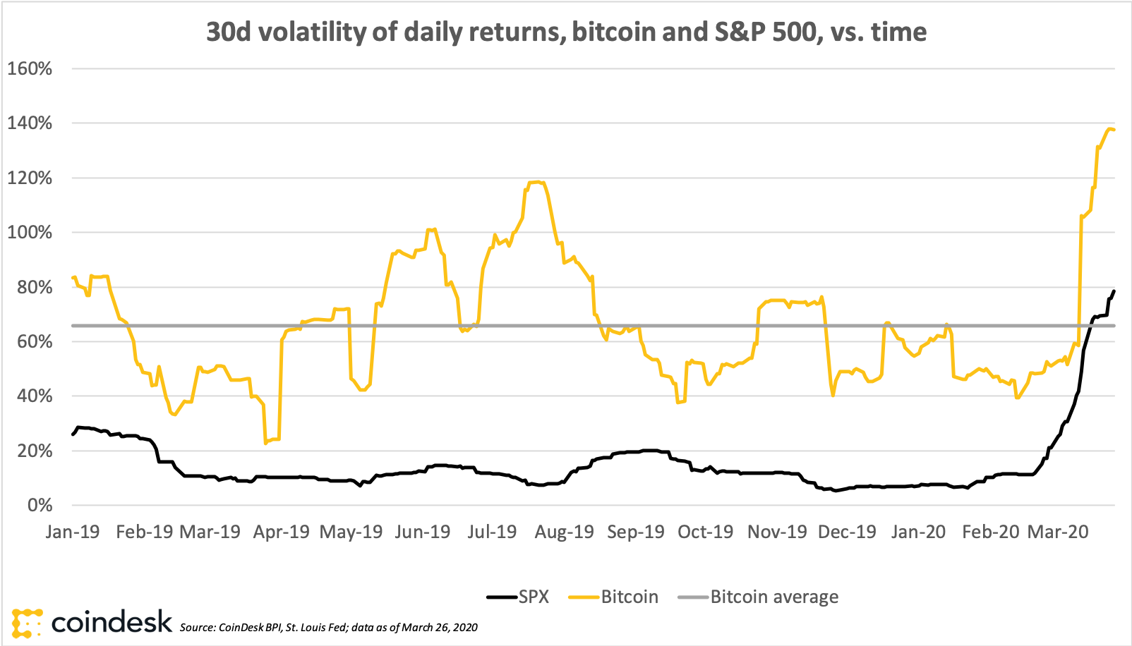 Is There a Cryptocurrency Price Correlation to Equity Markets?