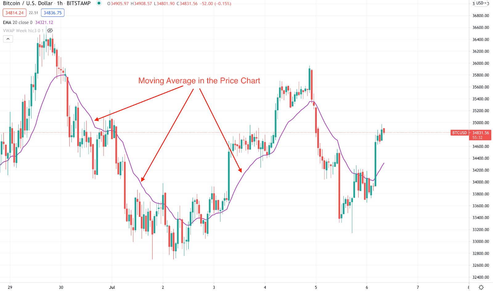 How to Use the Moving Average Convergence Divergence (MACD) In Crypto