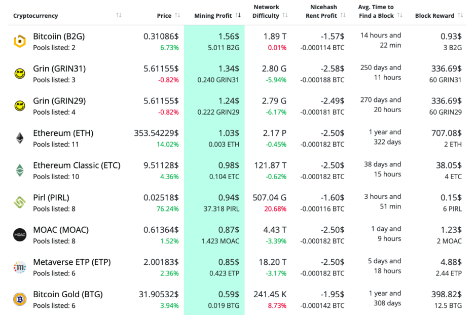 Bitcoin mining profitability per day | Statista