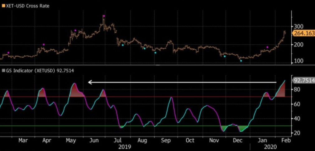 Buy Ethereum (ETH) with Wise USD  where is the best exchange rate?