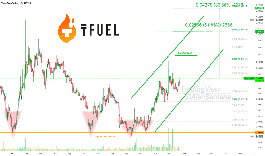 TFUELUSD Market Data from Major Exchanges — TradingView