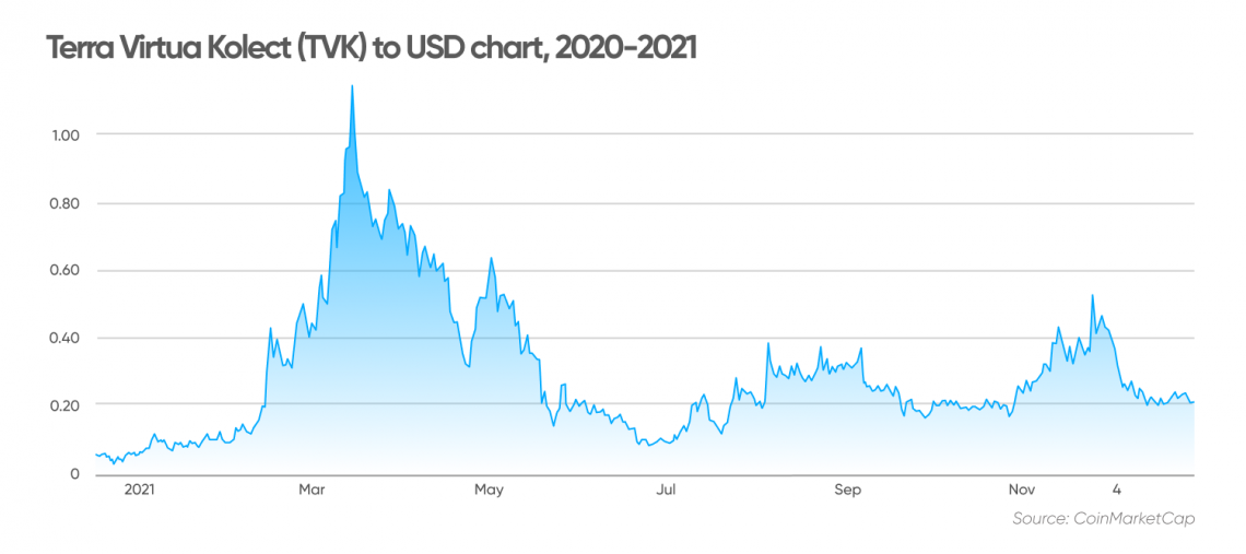 Terra Virtua Kolect (TVK) Price Prediction : , , , , 