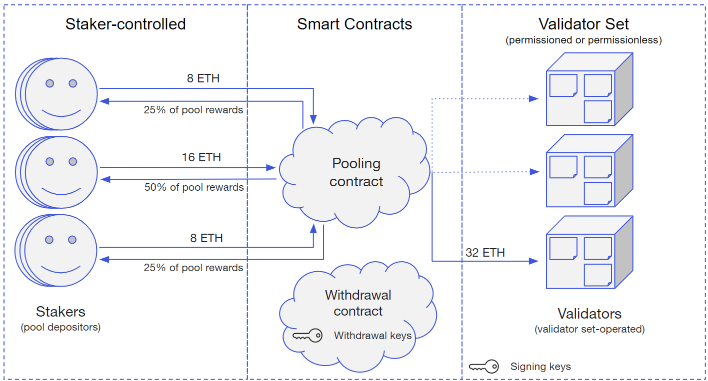 Lido - Liquid Ethereum (ETH) Staking