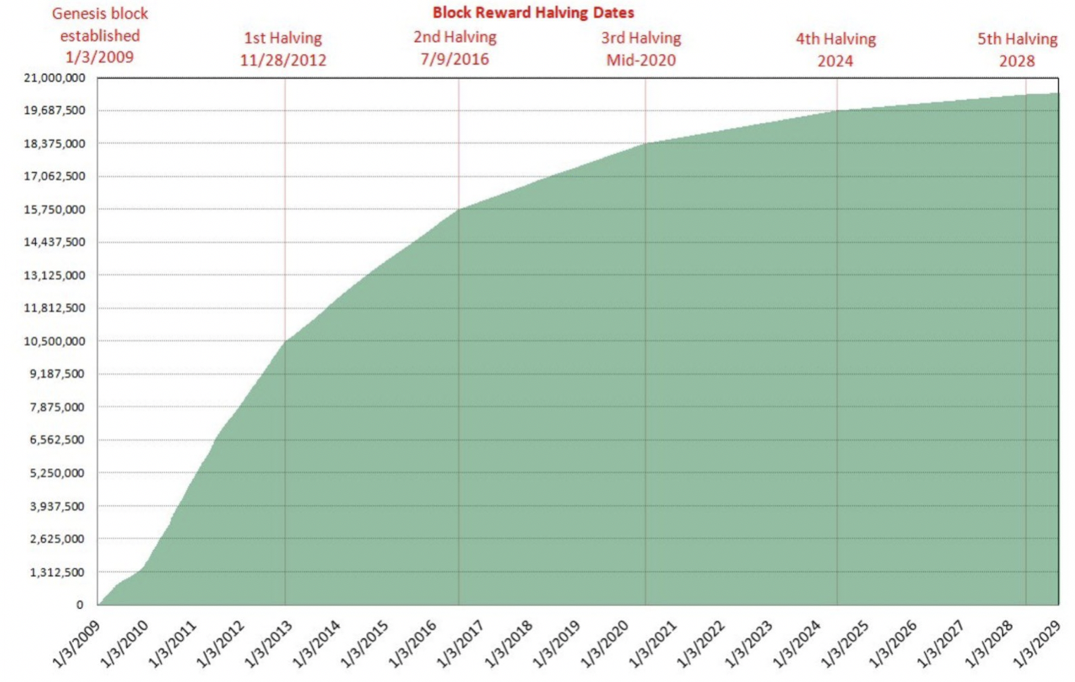 Controlled supply - Bitcoin Wiki