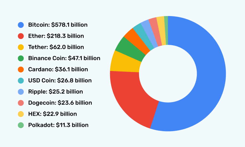 Top Cryptocurrency Statistics and Trends in – Forbes Advisor Australia