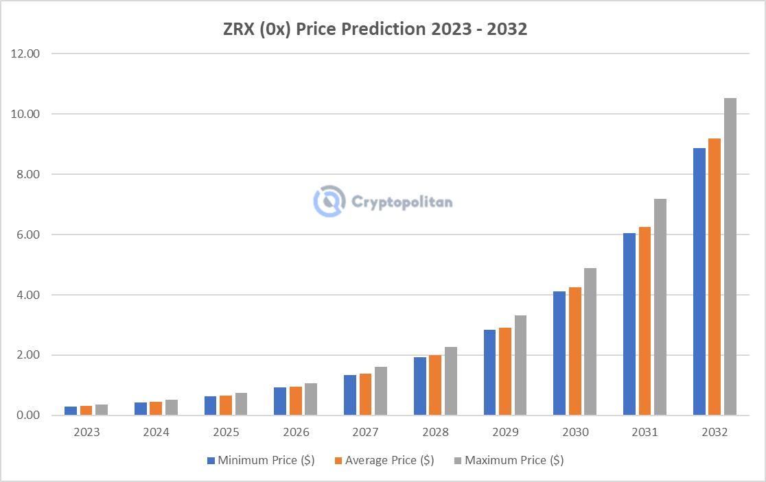 ZRX Price Prediction Is ZRX a Good Investment? | Cryptopolitan