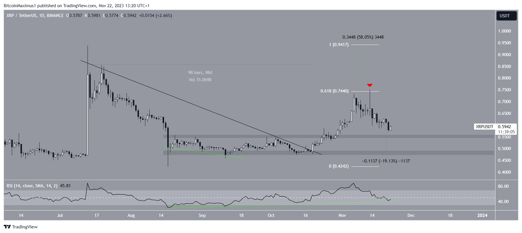 XRP USD (XRP-USD) Price, Value, News & History - Yahoo Finance