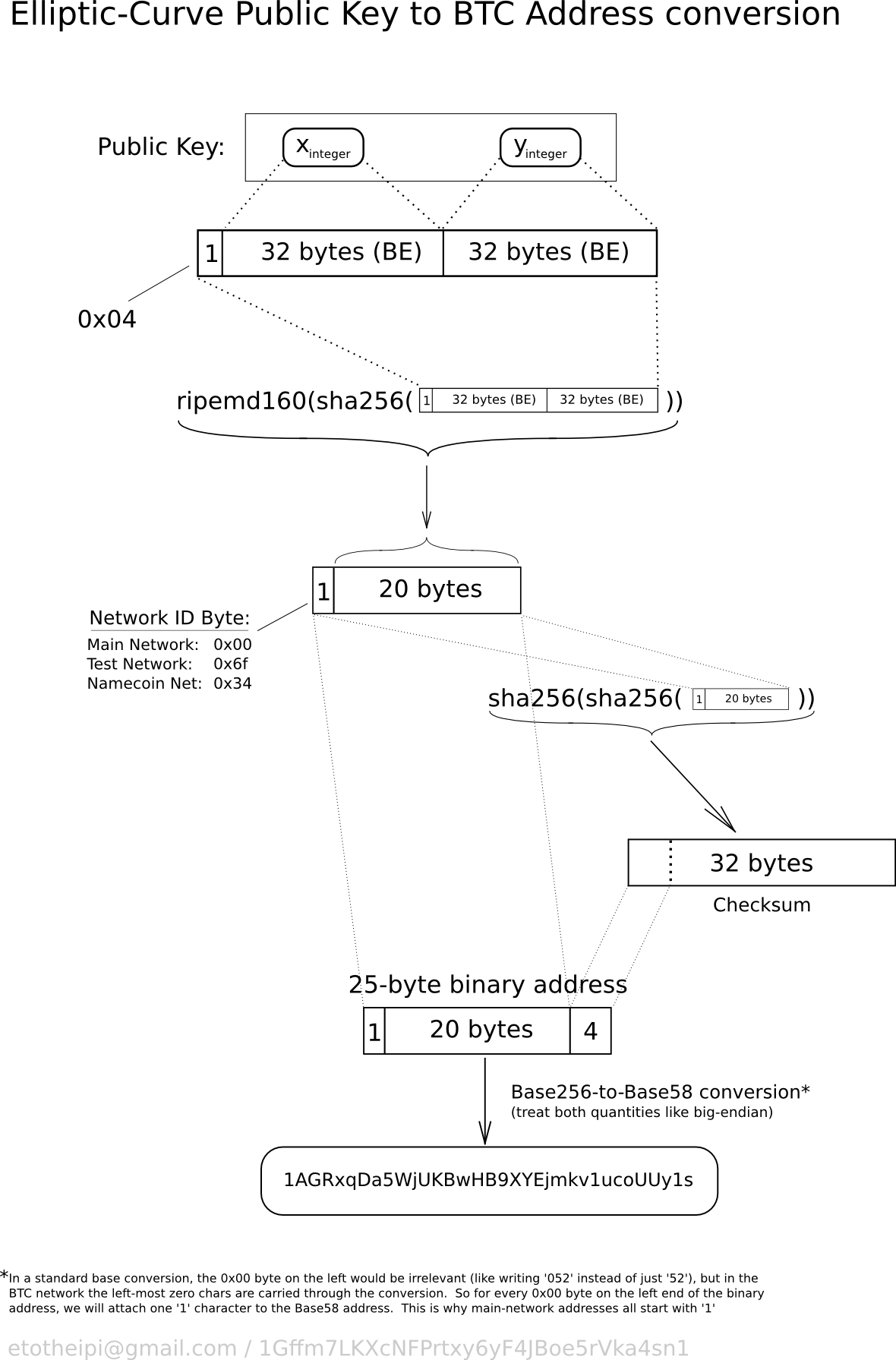 What are Public and Private Keys, and How Do They Work with Bitcoin Wallets?