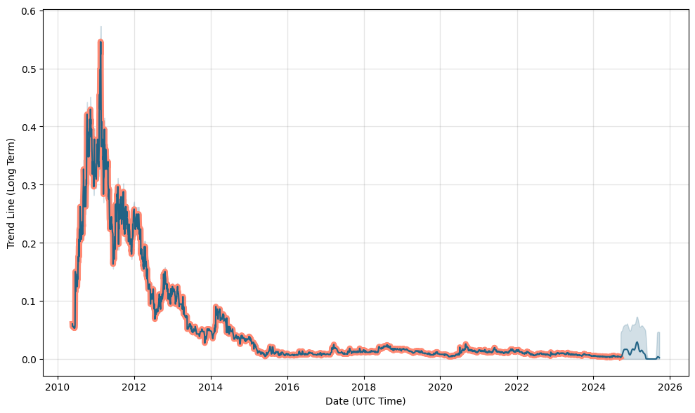 SHELL STOCK FORECAST - - 