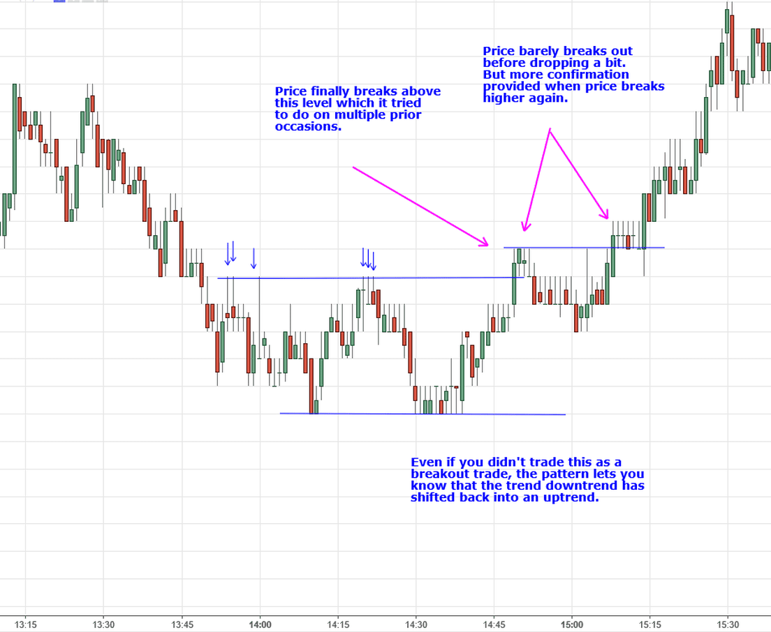 Day Trading Strategies