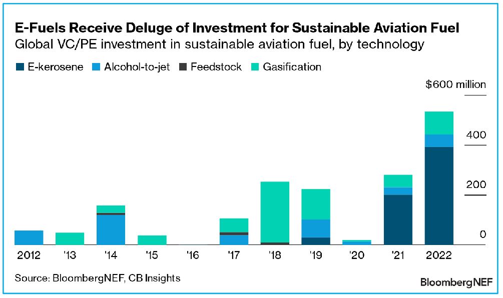 Global airlines body urges oil sector to invest more in sustainable fuel | Reuters