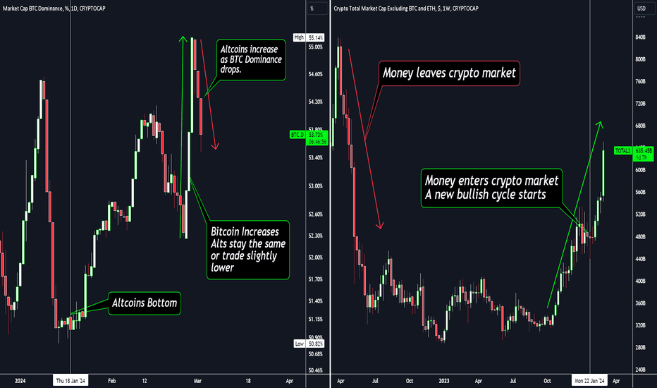 Bitcoin Dominance Chart — BTC.D — TradingView