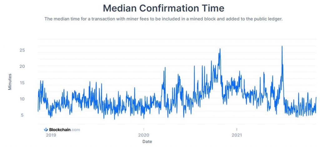 Bitcoin Average Confirmation Time