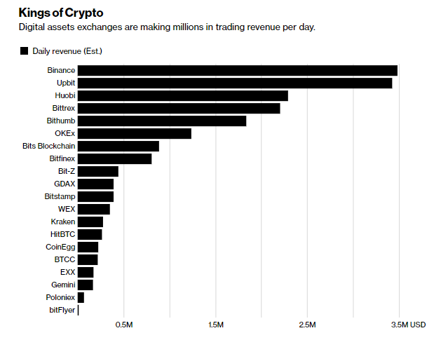 Best crypto exchanges of 