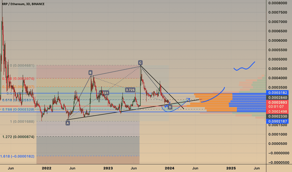 Page 6 XRP / Ethereum Trade Ideas — BINANCE:XRPETH — TradingView