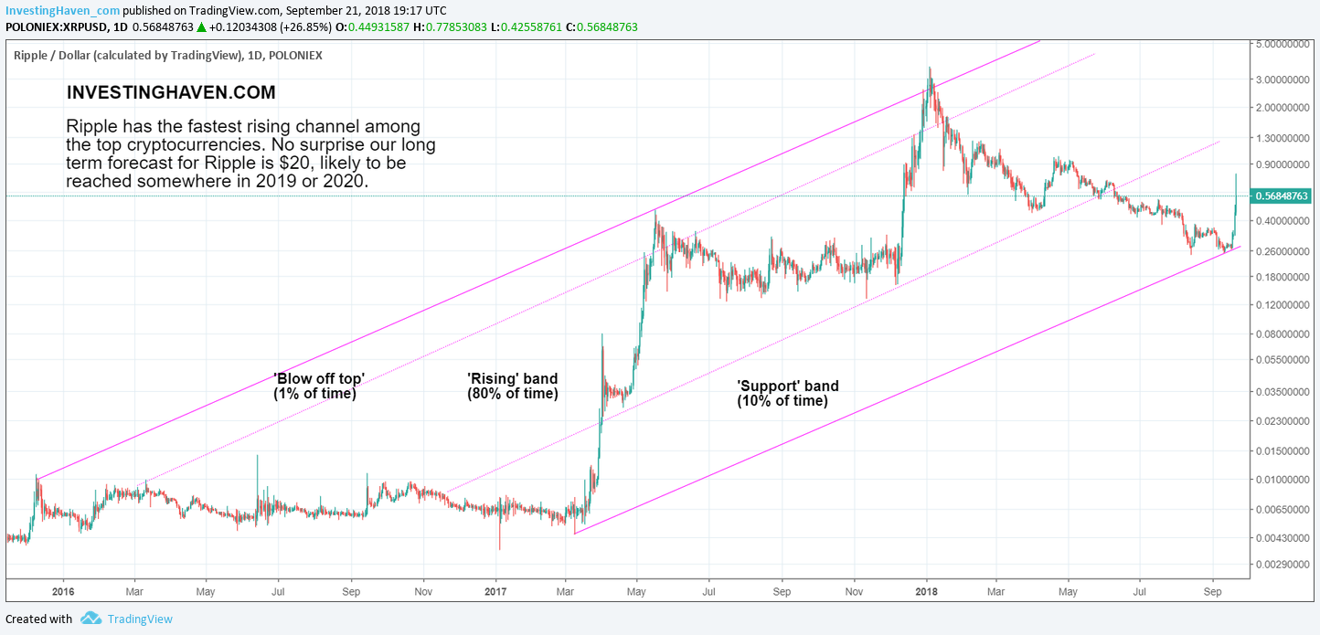 Ripple Price Prediction July 25, XRP Is Indecisive