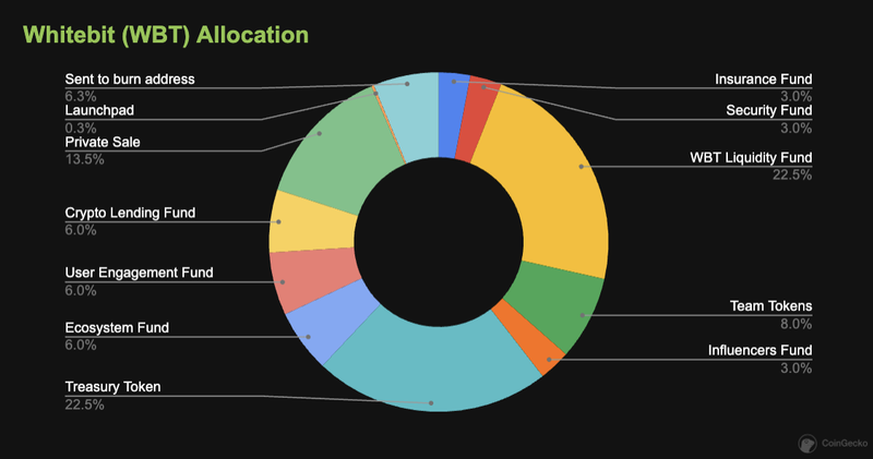 Whitebit API | Crypto Coin Tracker