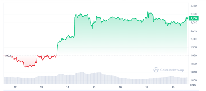 Ethereum Price Prediction , , , - 