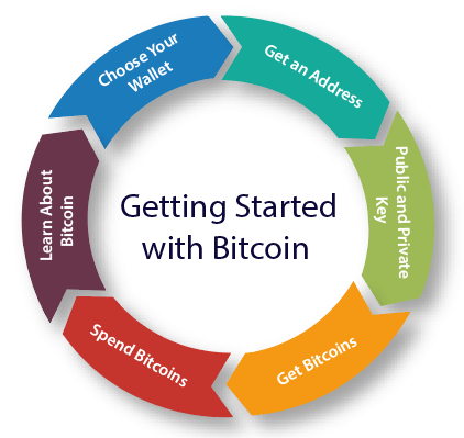 How to Start Your Own Bitcoin Exchange Business - 10 Steps