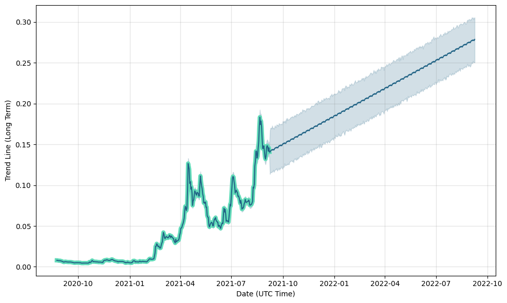 XDC Price Prediction 