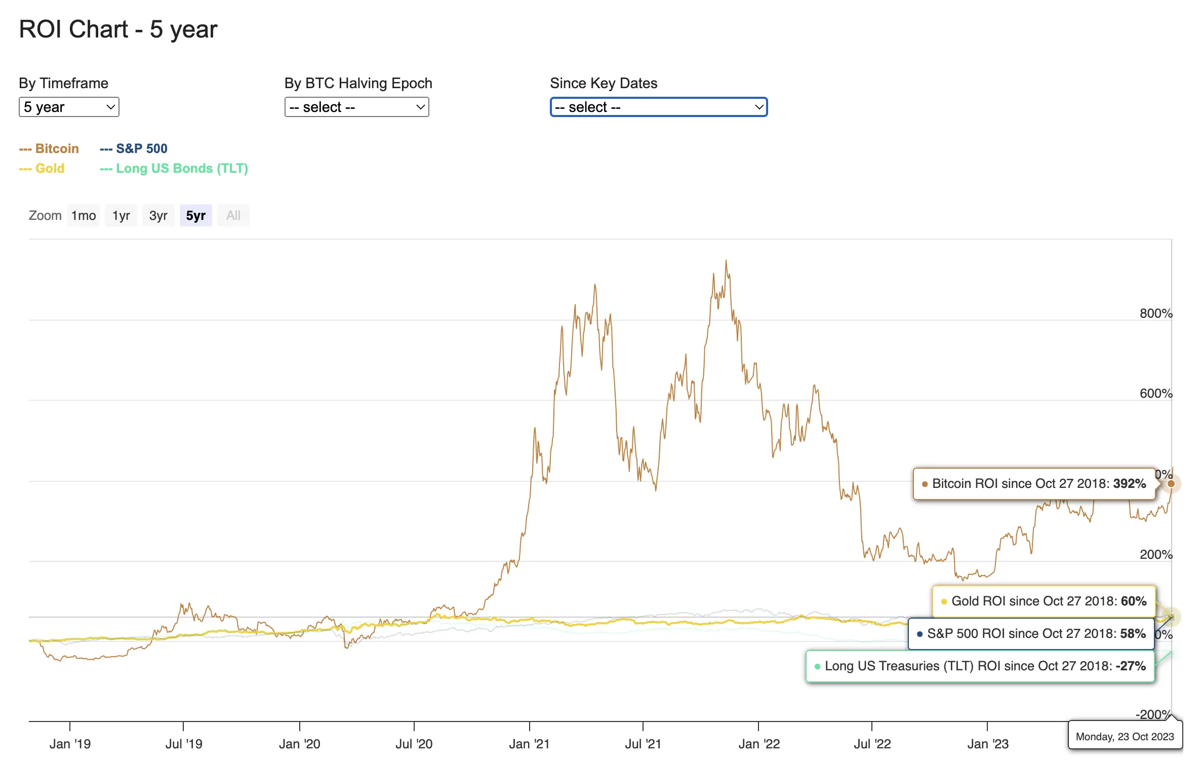 Crypto’s $ Billion Rally Widens Beyond Record-Setting Bitcoin